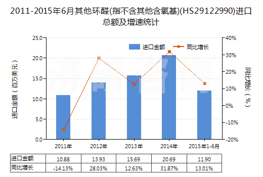 2011-2015年6月其他環(huán)醛(指不含其他含氧基)(HS29122990)進(jìn)口總額及增速統(tǒng)計(jì)